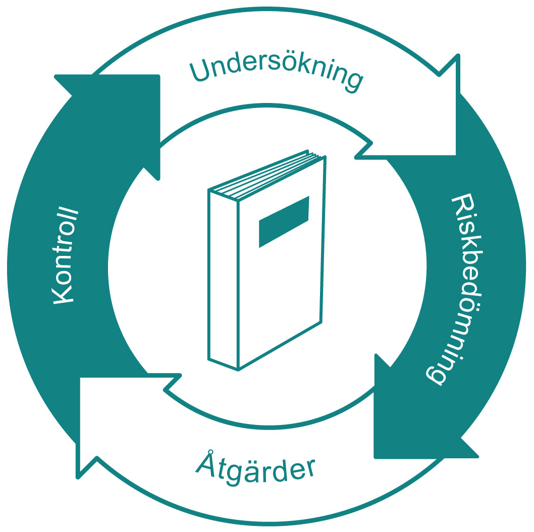 Adapt - undersökning, riskbedömning, åtgärder, kontroll